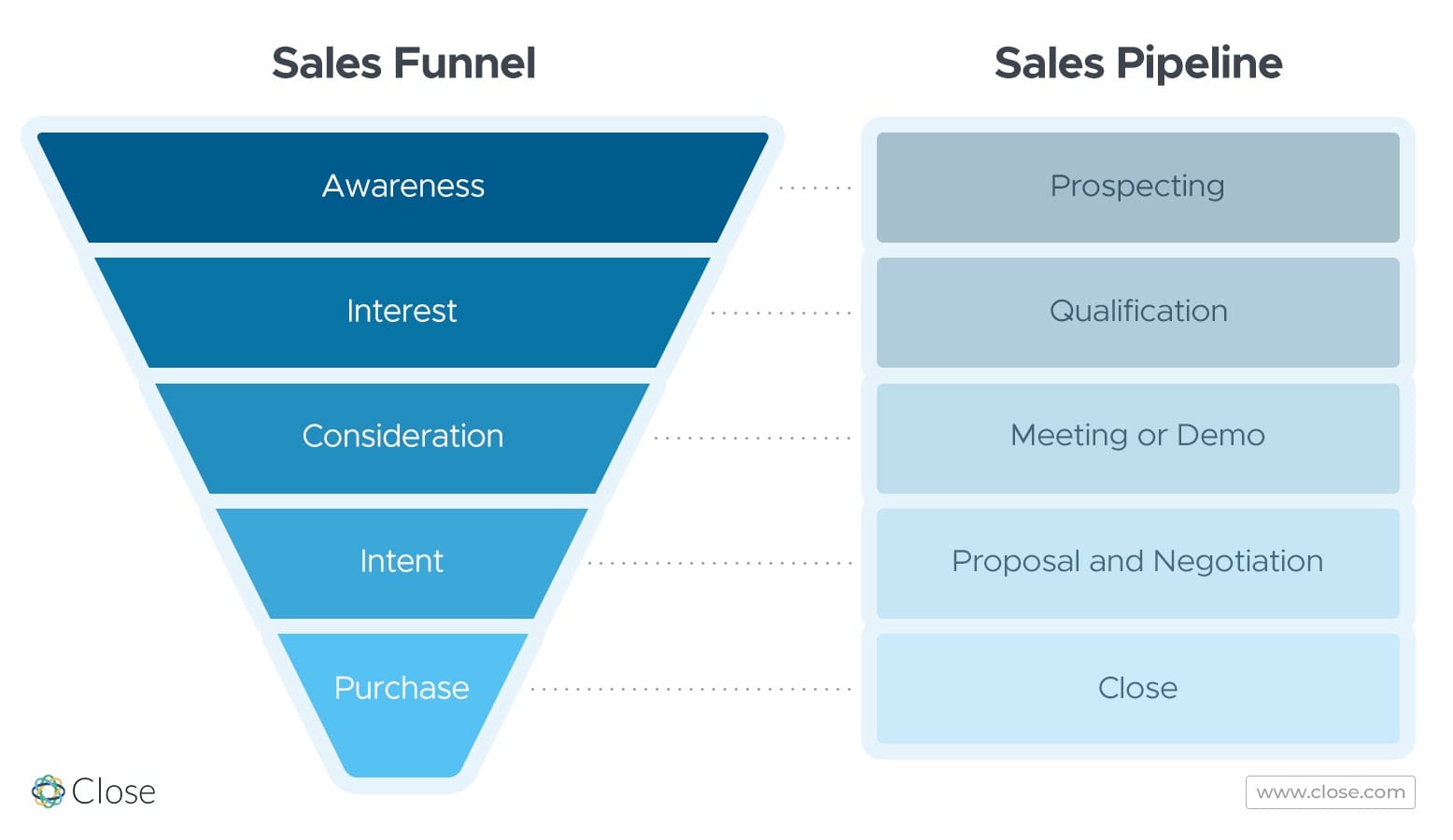 B2B Sales Funnel and Sales Pipeline