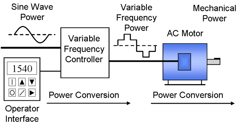 典型的变频系统图