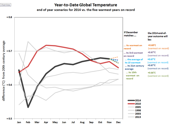 Informe climático de la Tierra. Noviembre de 2014 el 7º más cálido desde 1880