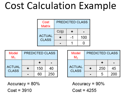 Cost Matrix