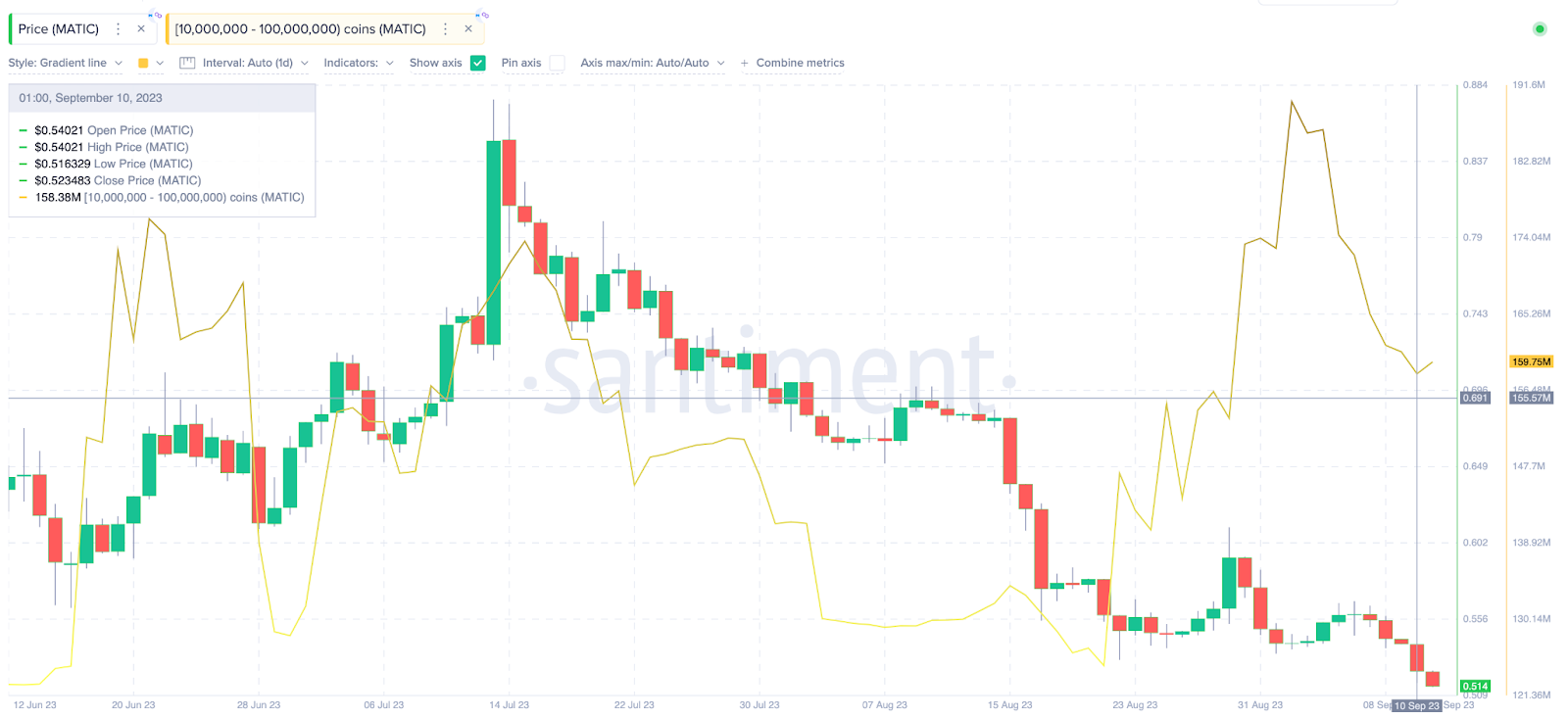 Polygon (MATIC) Price Dips after Binance Announcement —What Next? - Whales Wallet Balances, Sept 2023.