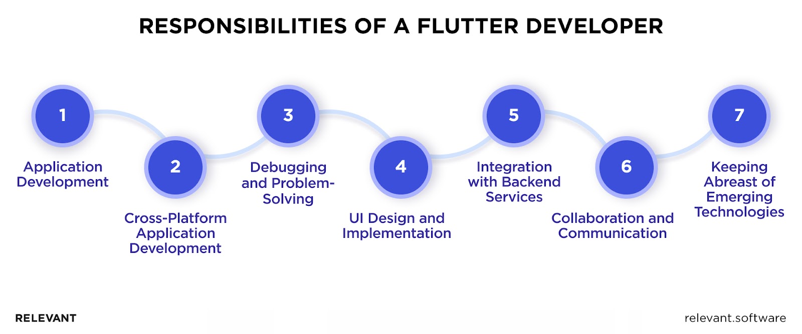 Responsibilities of Flutter Developers