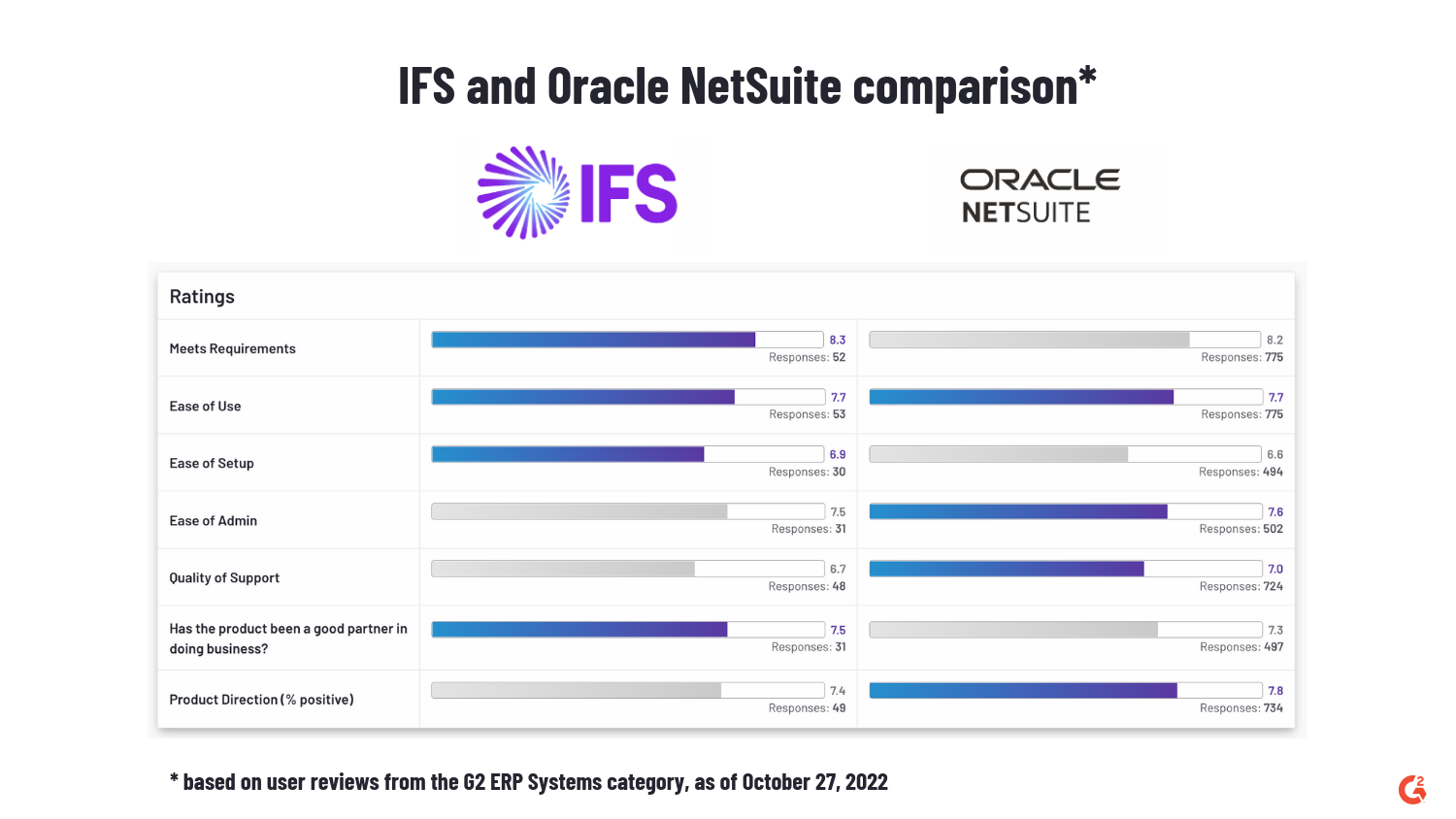 IFS and Oracle NetSuite comparison based on user reviews from the G2 ERP Systems category, as of Oct. 27, 2022