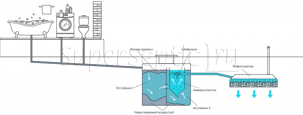 Принцип действия и основные функциональные элементы септика «Танк»