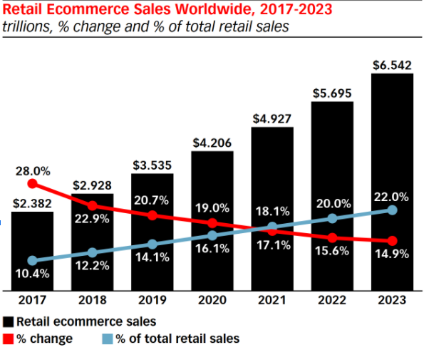 retail ecommerce sales worldwide, 2017 - 2023