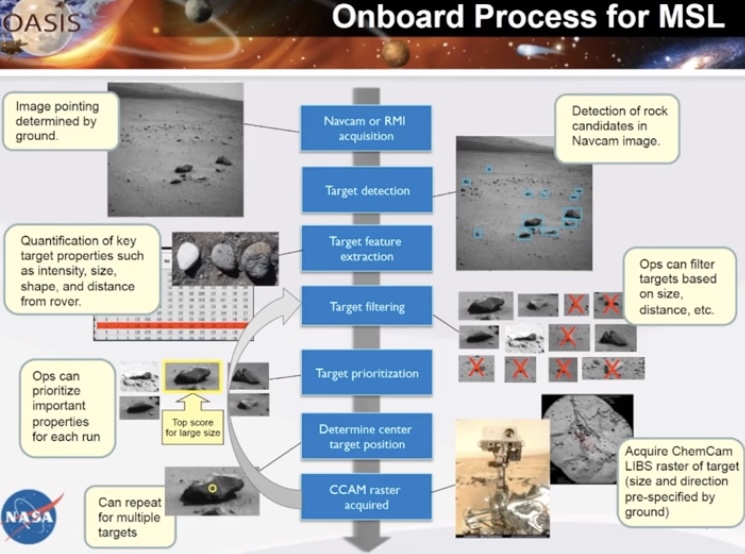 Onboard process for MSL