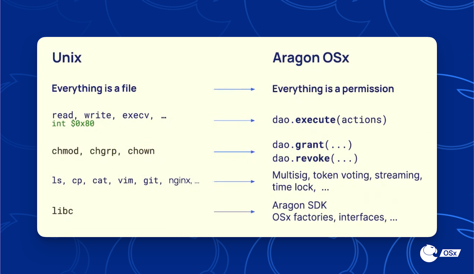 Aragon OSx: The Unix of Ethereum
