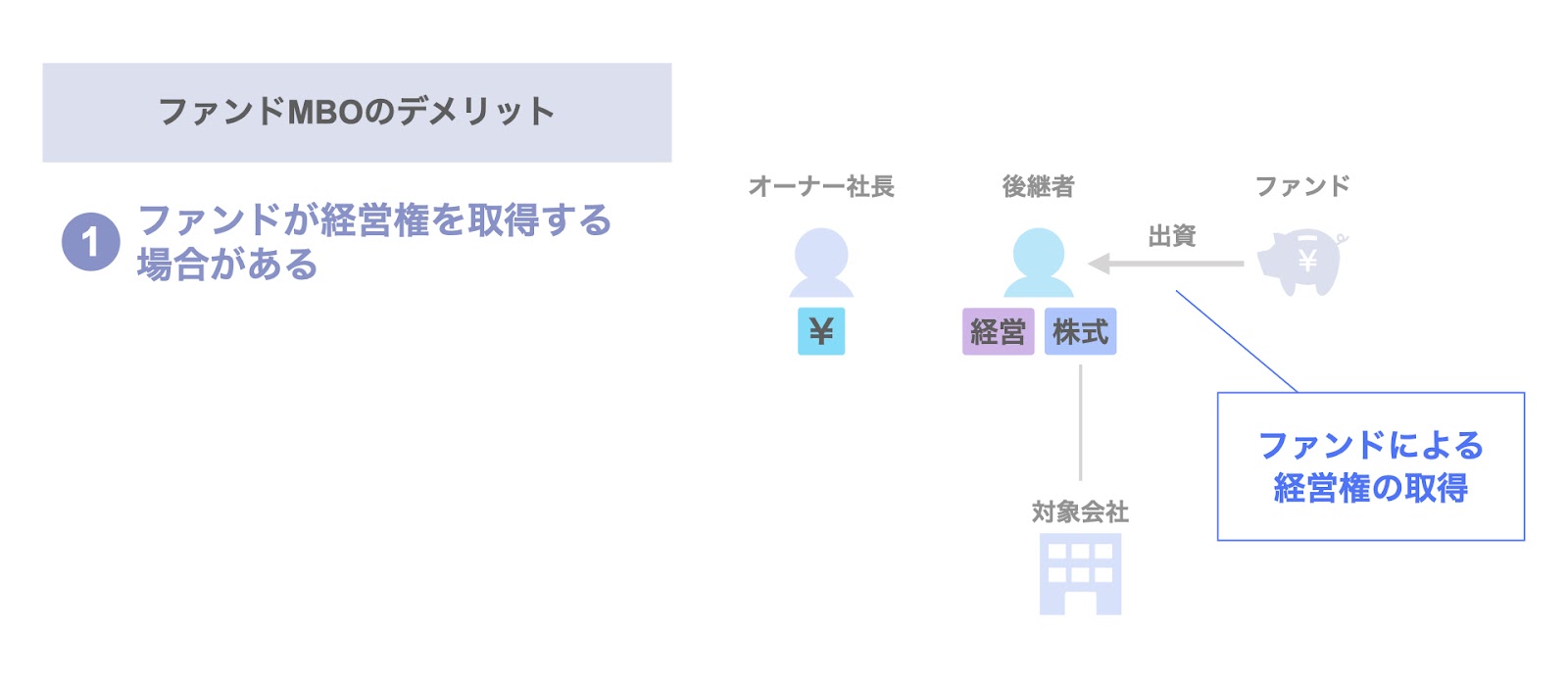 ファンドが経営権を取得する場合がある