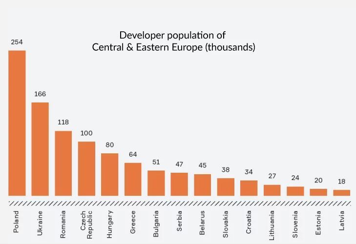 Developer population in Central and Eastern Europe