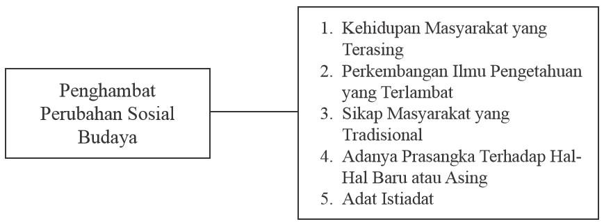 Jurnal perubahan sosial dan budaya