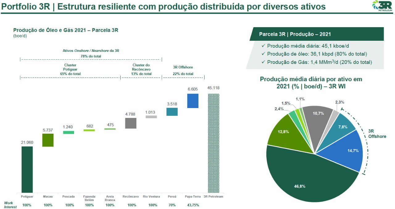 Infográfico apresenta produção por ativo 3R.