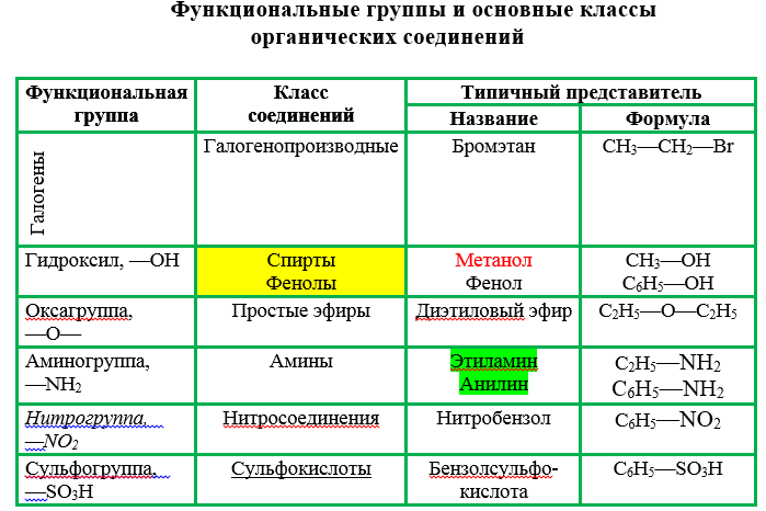 Функциональная группа сон входит в состав. Функциональные группы в органической химии таблица. Органическая химия классы органических веществ таблица. Функциональный группы и класса. Функциональная группа и класс веществ.