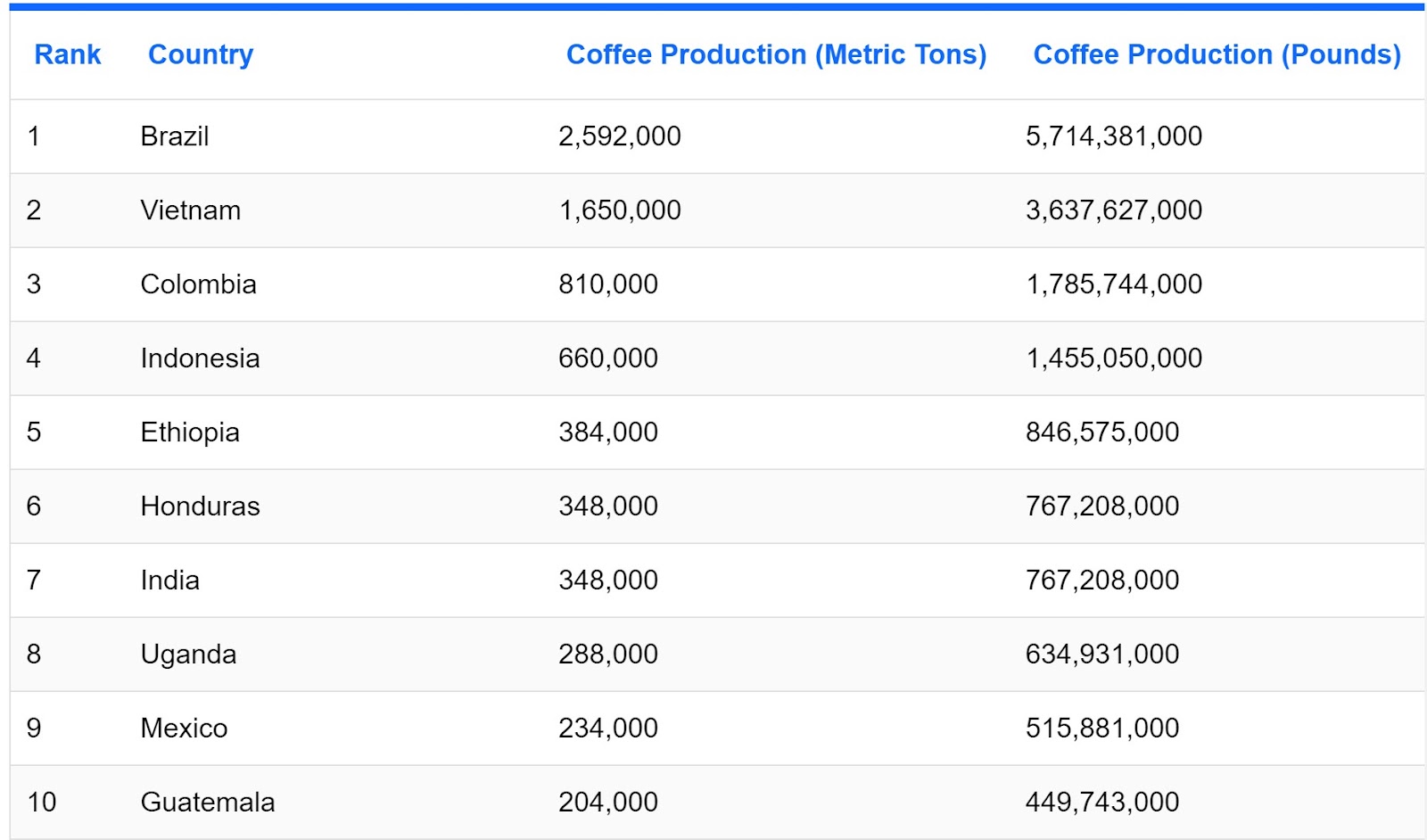 2020年度のコーヒー豆生産国トップ10