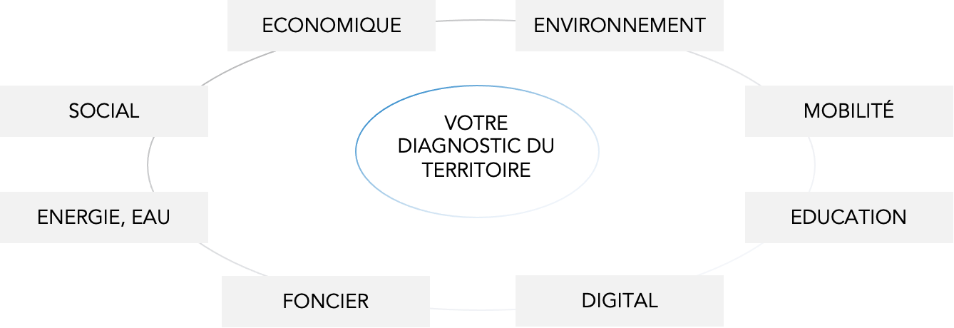 Photo du diagnostic territorial : economique, environnement, mobilité, education, digital, foncier, energie, social