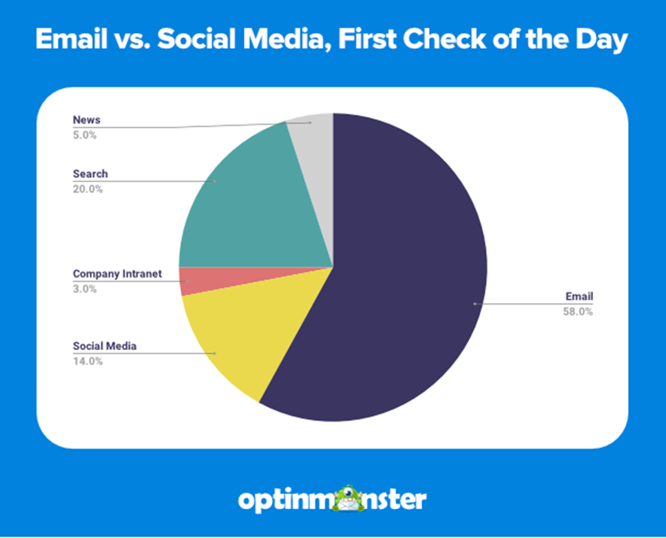 Email vs. Social Media, First Check of the Day