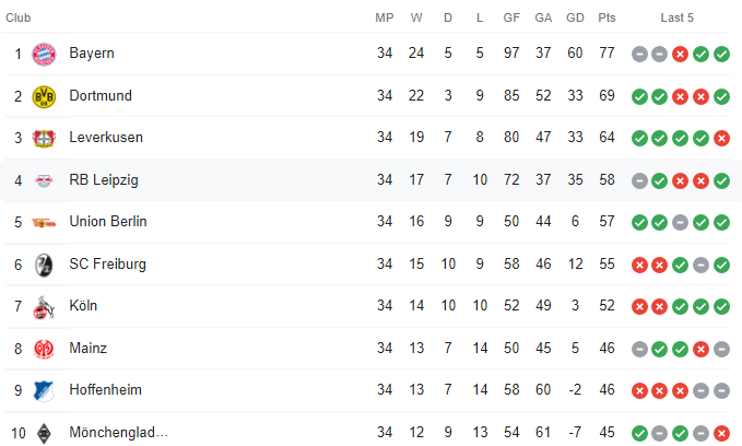 Bundesliga standings 2021-2022