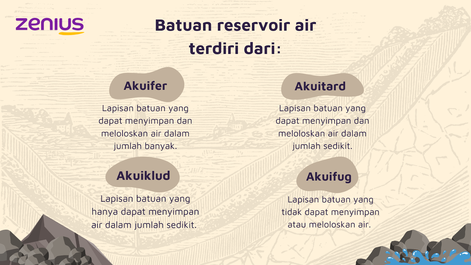 Batuan reservoir air terdiri dari akuifer, akuitard, akuiklud, dan akuifug.