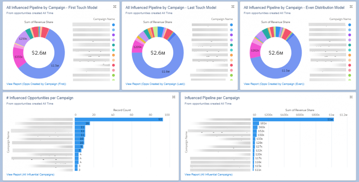 Campaign Influence reporting