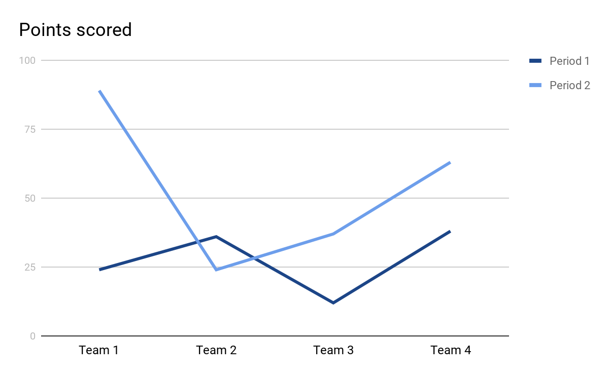 Points scored