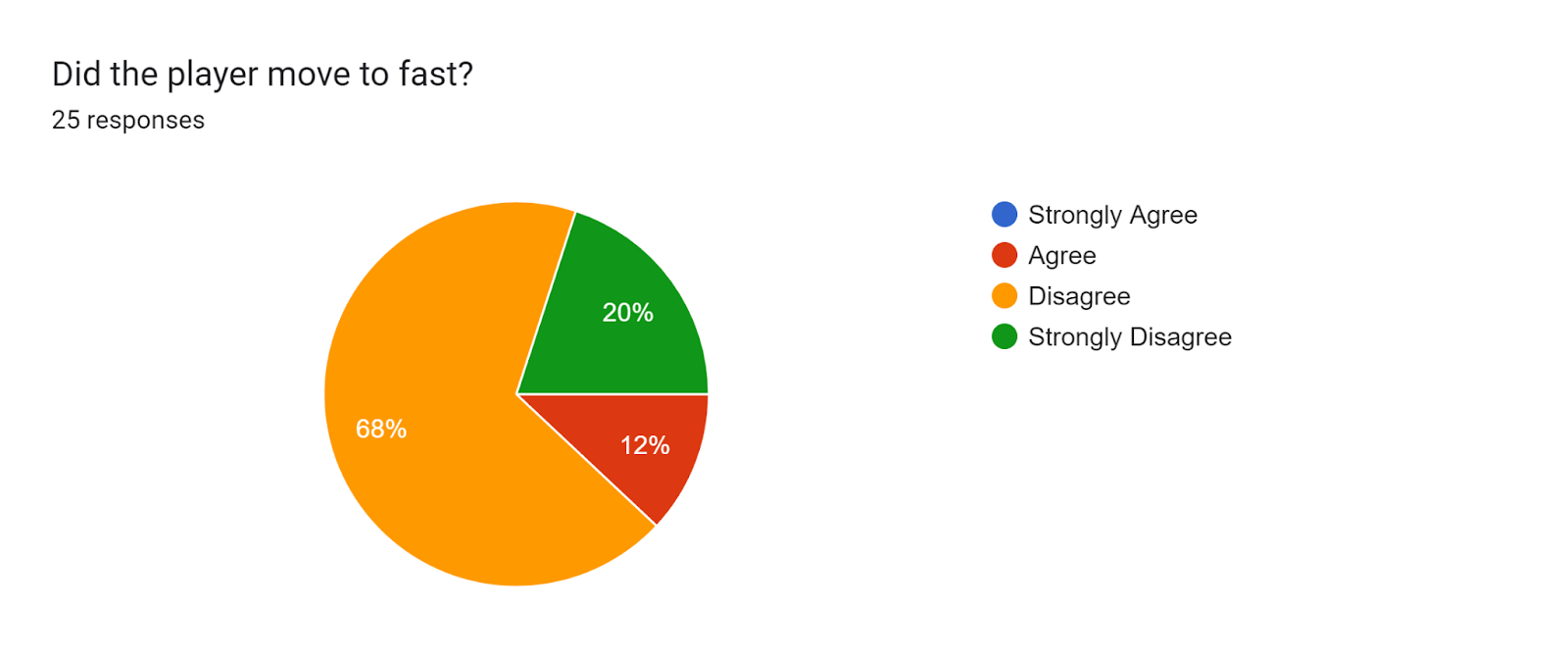 Forms response chart. Question title: Did the player move to fast?. Number of responses: 25 responses.