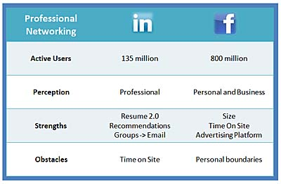 Facebook vs  LinkedIn