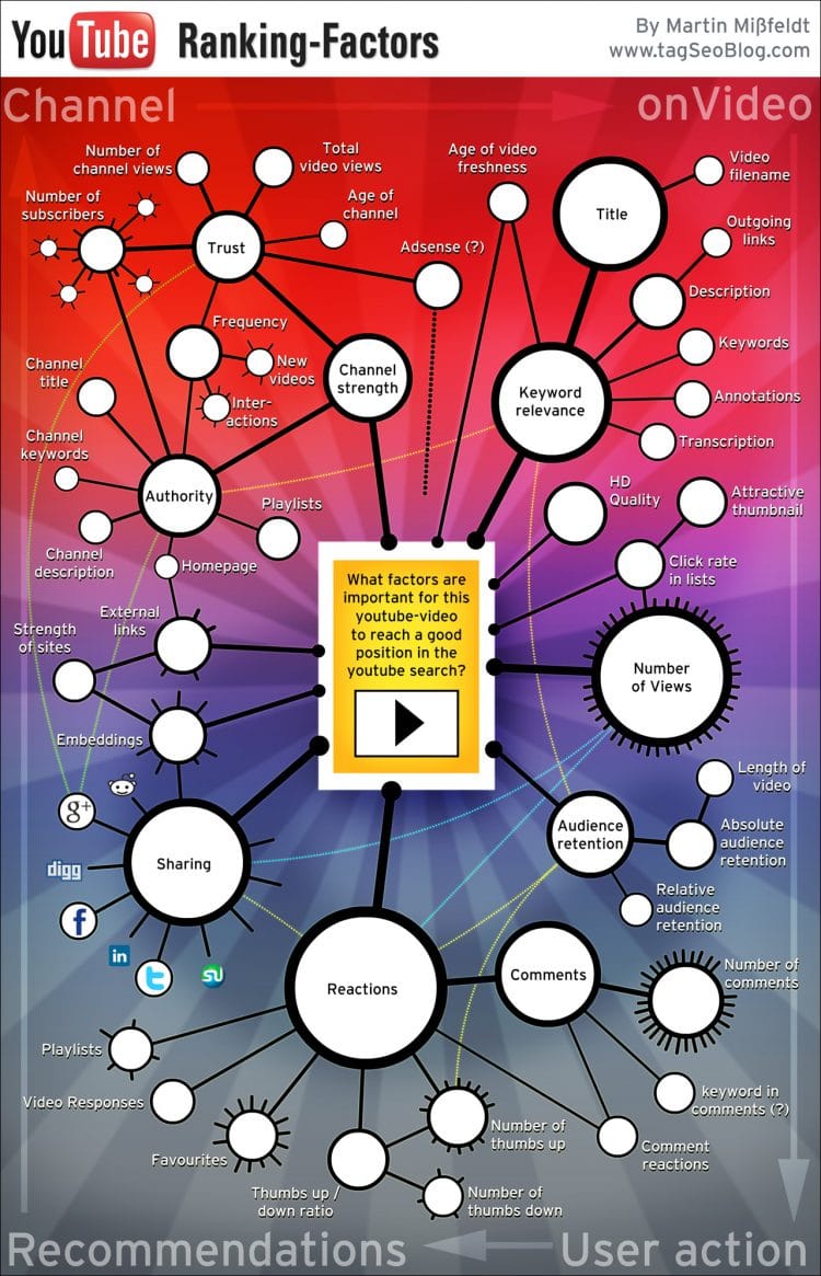 Infographie de référencement YouTube