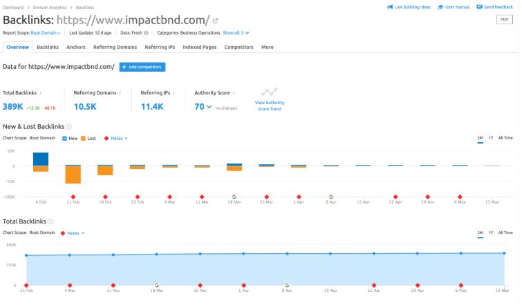 SEMRush Review: The All-In-One SEO Tool For Digital Marketers