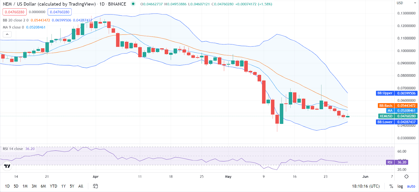 NEM Price Prediction 2022-2030: Is NEM a Good Investment? 2