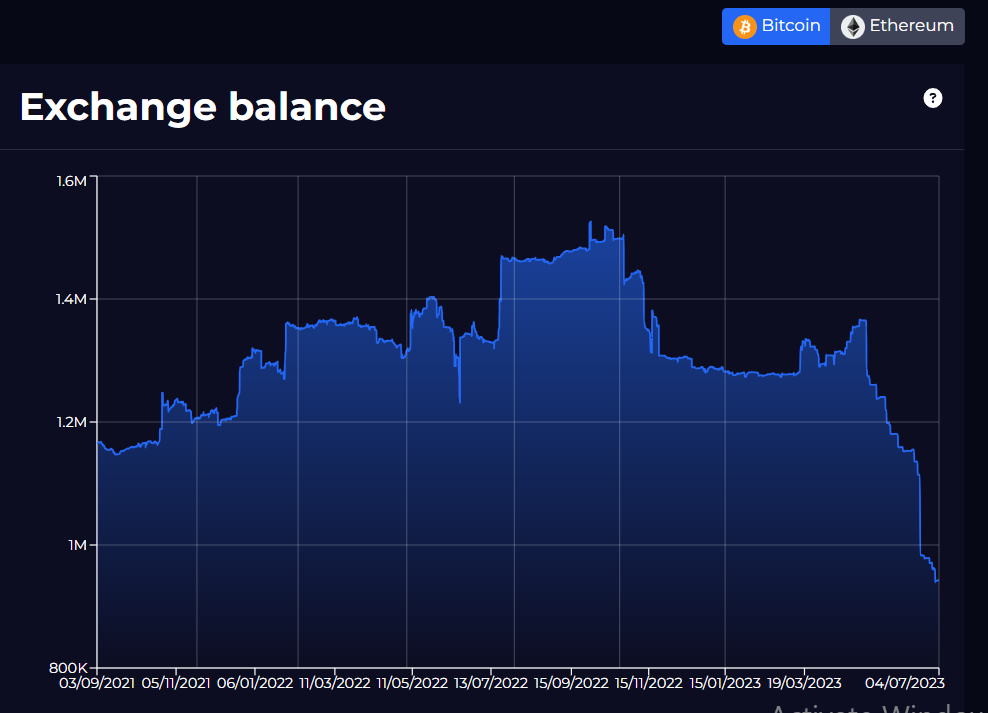 Bitcoin exchange balance
