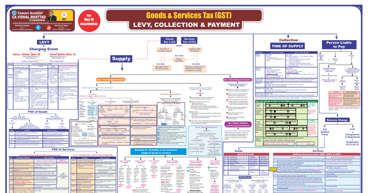 GST Charts By Vishal Sir pdf Google Drive