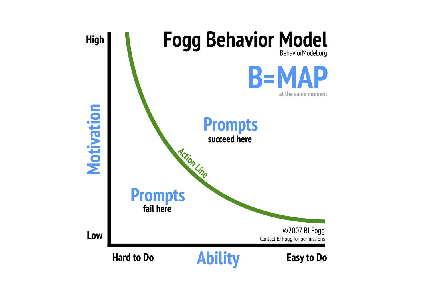 Behavioural Science in UX Design : Fogg Behavior Model