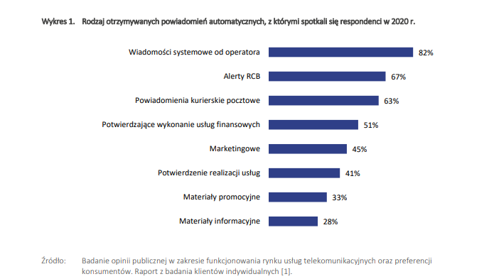 Liczba wysyłanych wiadomości rokrocznie wzrasta. Sellingo.pl Źródło - Urząd Komunikacji Elektronicznej - Rynek usług SMS A2P w Polsce.