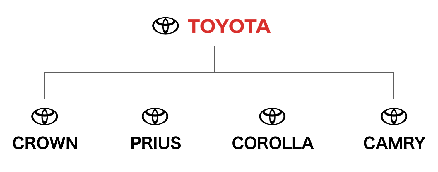 複合ブランド戦略を採るトヨタ社の簡易的ブランド体系図