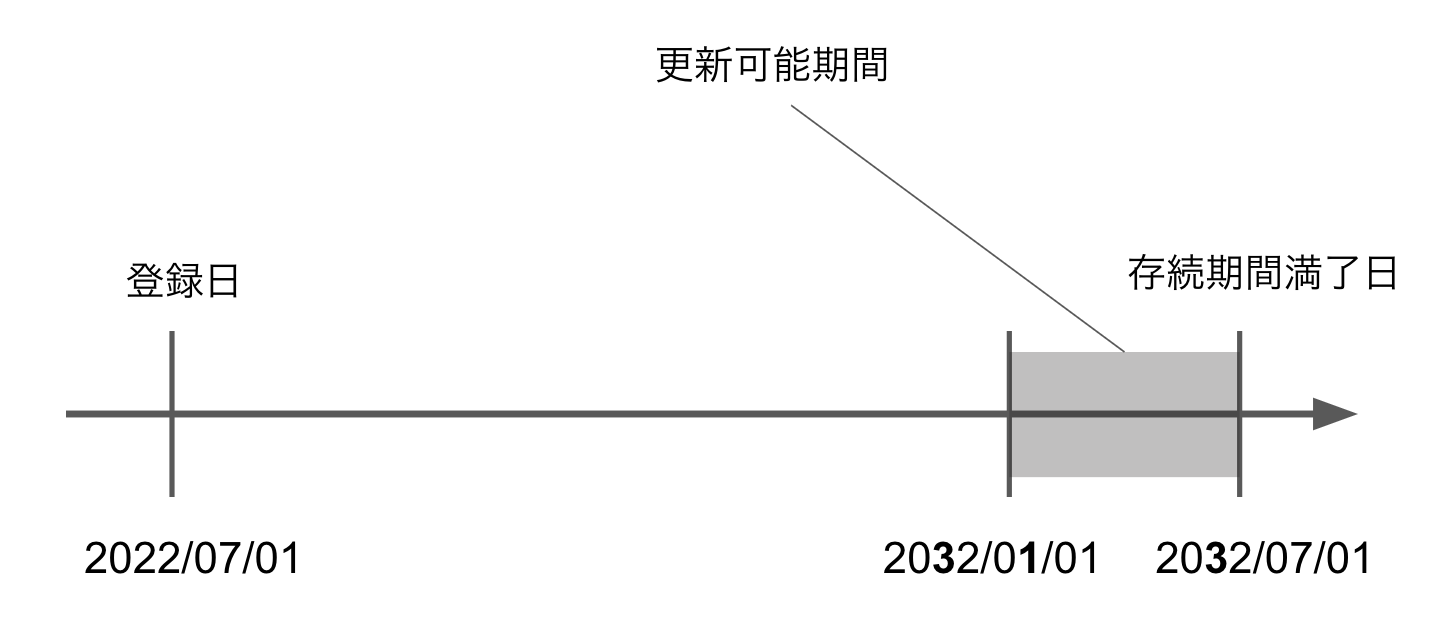 更新はいつからできるか1