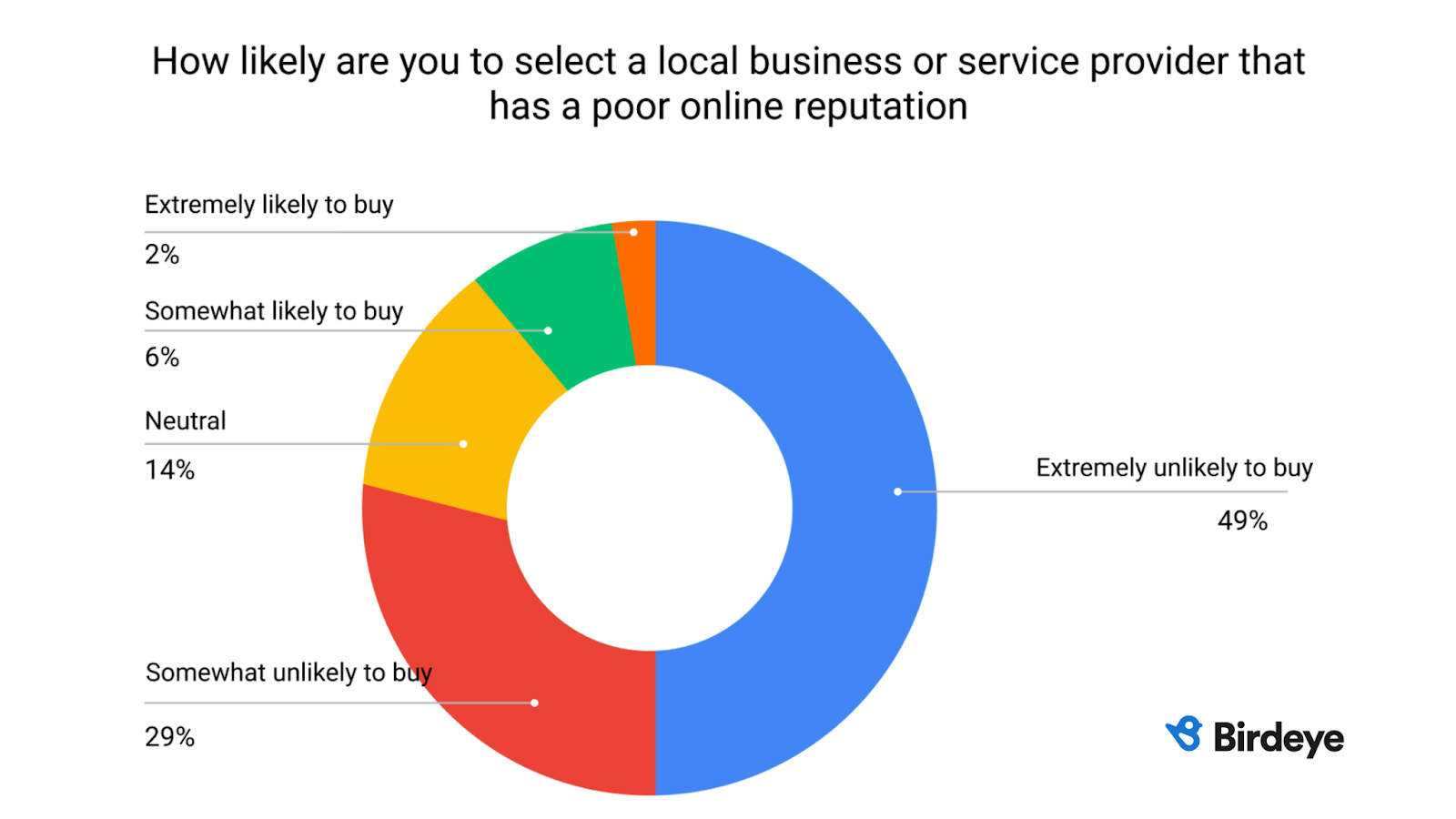 Graph showing if customers will choose local businesses with bad reputation. Major choice is no with 49% consumers responding with it. 