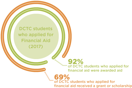 Financial Aid Inforgraphic