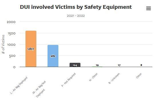 Safety equipment performance for DUI-related crashes