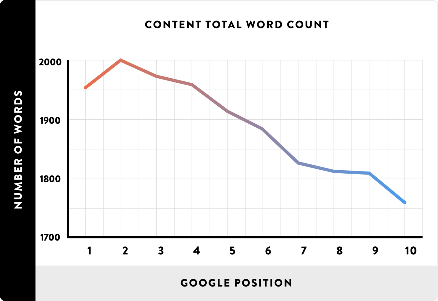 Backlinko study on the correlation between length of content and Google rankings