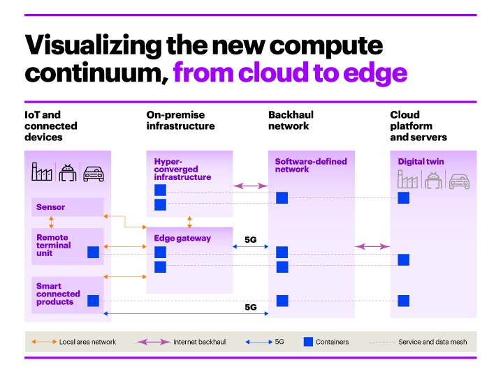 What is Edge To Cloud Computing & How Will It Reshape Cloud Services