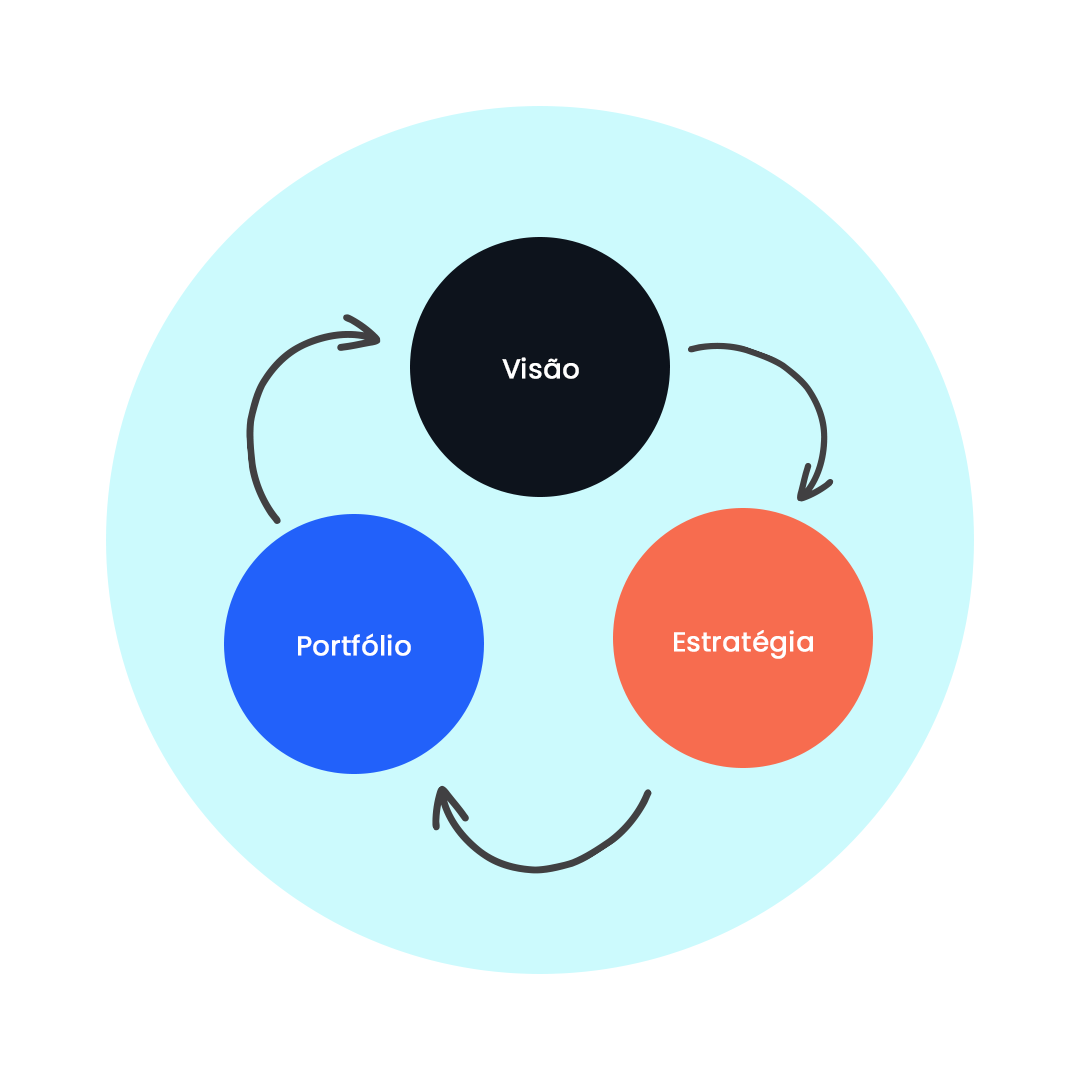Imagem que descreve como funciona a visão de produto dentro da estratégia. Sendo um círculo contínuo de visão, estratégia e portfólio