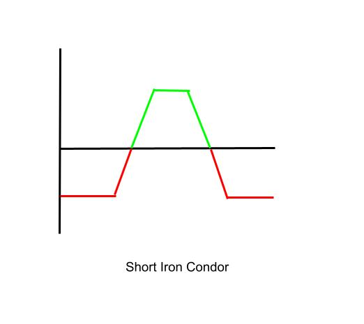 Short Iron Condor