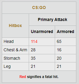 MAC-10 damage table