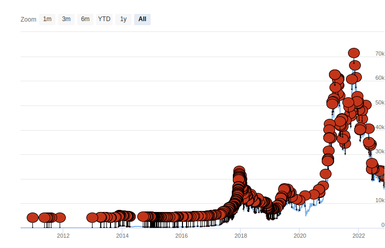 Gráfico que marca el número de publicaciones en las que se anuncia la muerte de Bitcoin desde 2010.