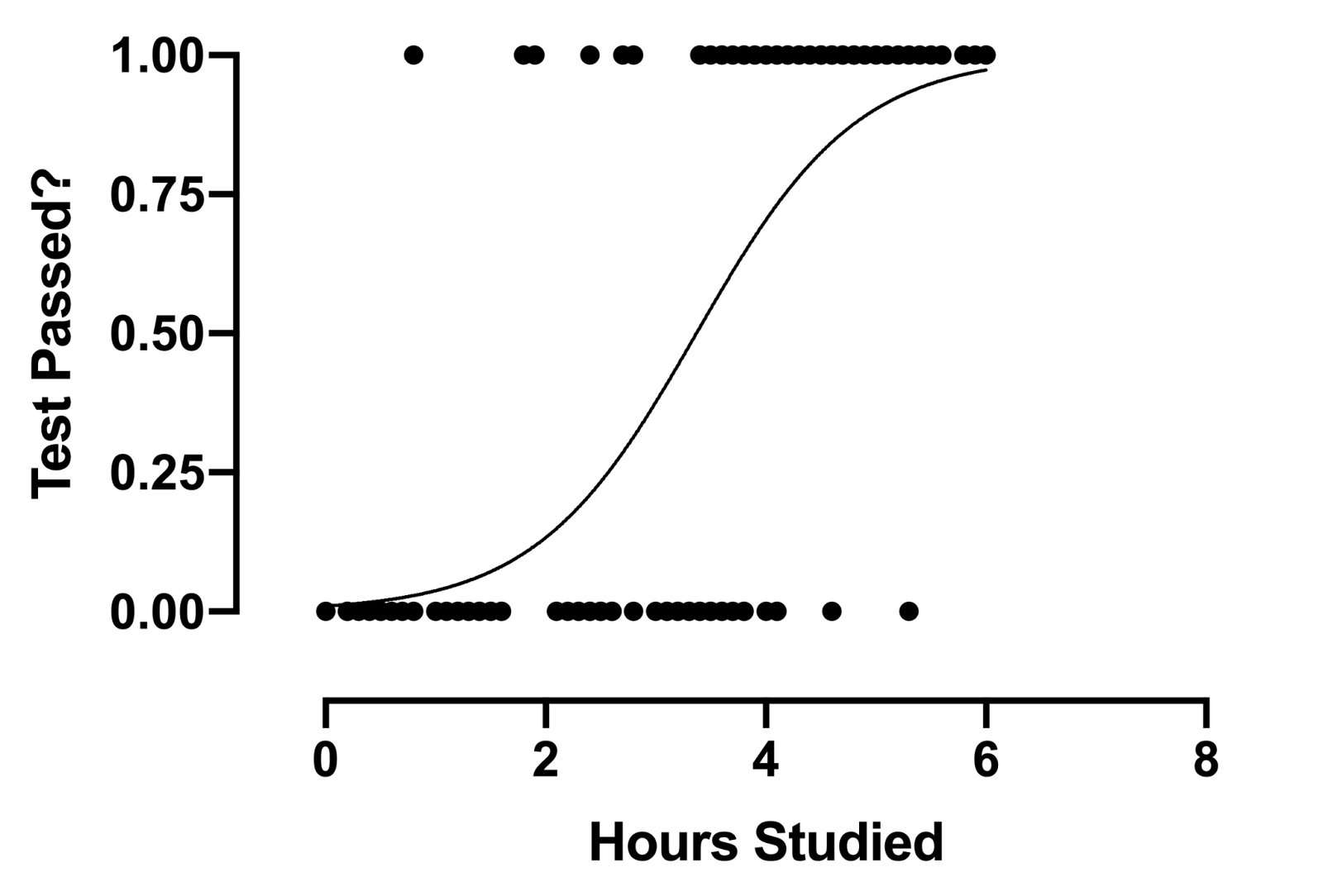 Main Aim of Logistic Regression formula