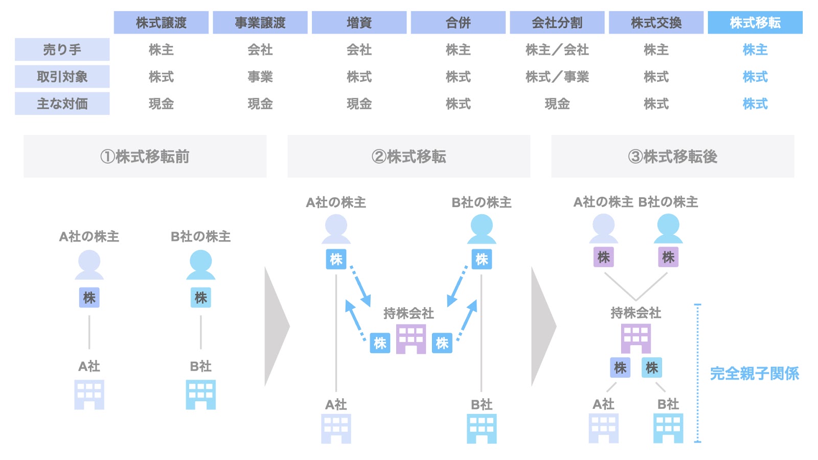 G. 株式移転