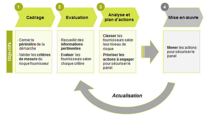 Evaluation fournisseurs démarche Exeis
