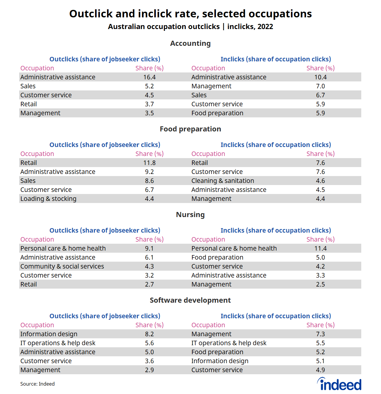 Table titled “Outclick and inclick rate, selected occupations.” Indeed compared the outclick and inclick trends for four occupational categories, accounting, food preparation, nursing and software development.