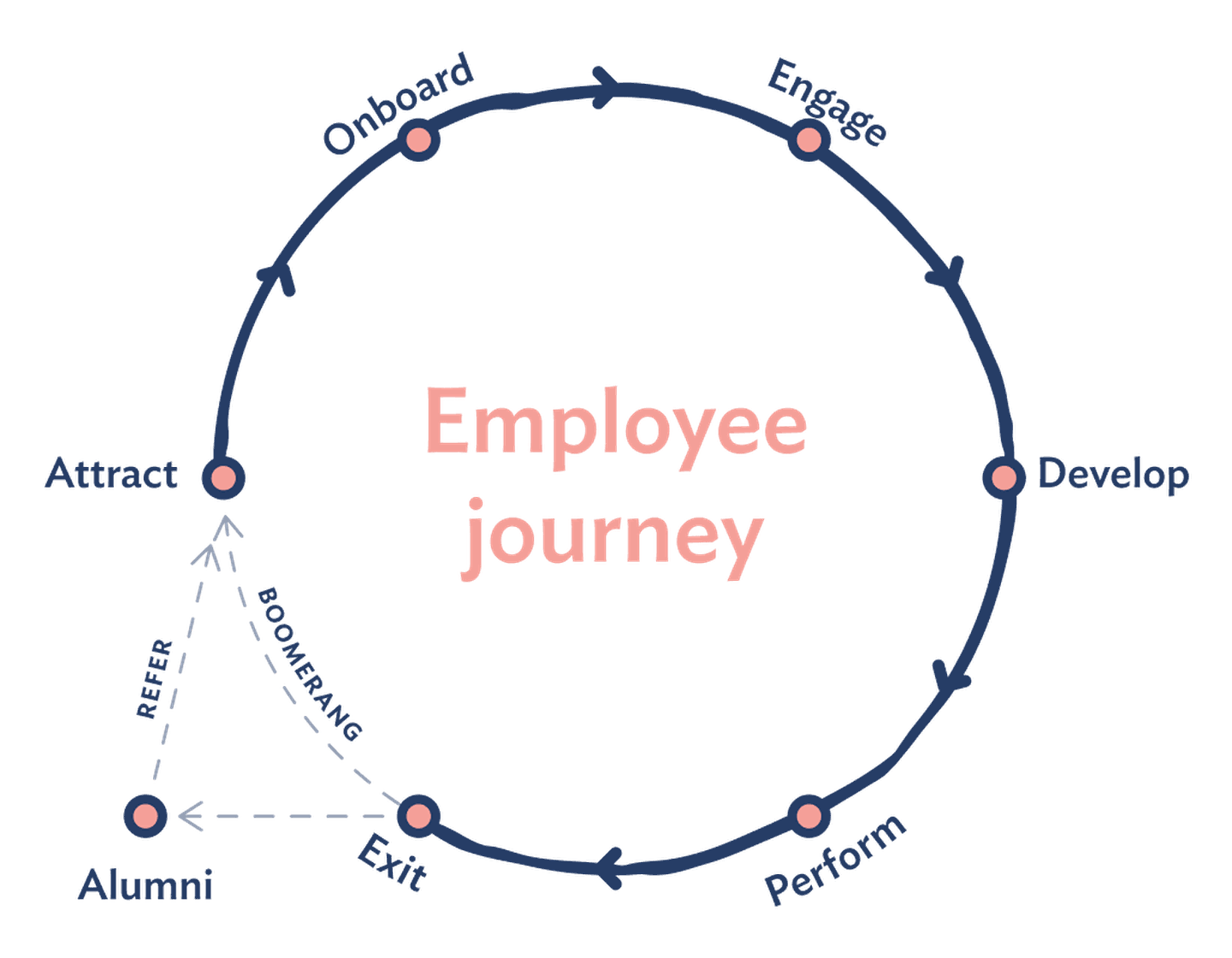 A visual representation of the employee journey in a circular format