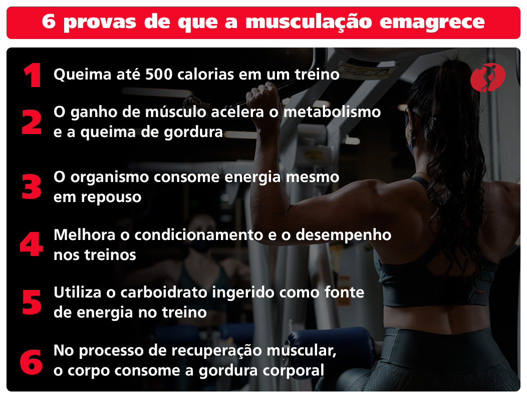 6 provas de que a musculação emagrece
Queima até 500 calorias em um treino
O ganho de músculo acelera o metabolismo e a queima de gordura
O organismo consome energia mesmo em repouso
Melhora o condicionamento e o desempenho nos treinos
Utiliza o carboidrato ingerido como fonte de energia no treino
No processo de recuperação muscular, o corpo consome a gordura corporal
