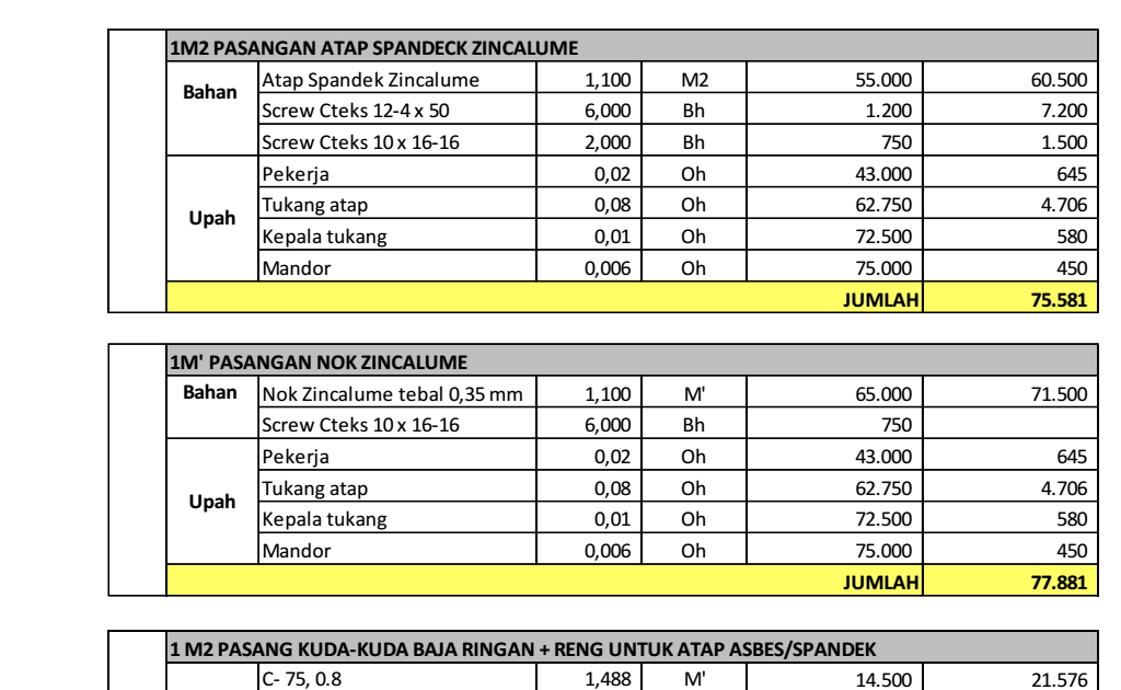 Inilah Analisa  Harga Satuan Pekerjaan  Atap  Spandek Baja 